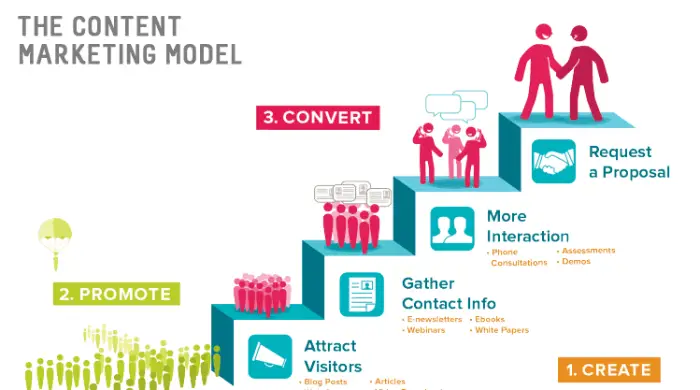 the-content-marketing-model_1652788172.webp